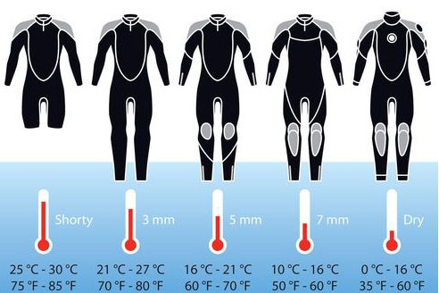 潜水湿衣是潜水员必备的装备之一。它可以让你在水下保持温暖和保护身体。潜水湿衣的材料、款式和厚度都不同，因此选购潜水湿衣需要考虑各种因素。